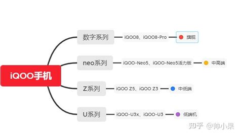 Iqoo手机推荐！iqoo手机8系列怎么选？2023年vivo Iqoo手机选购攻略！ 知乎