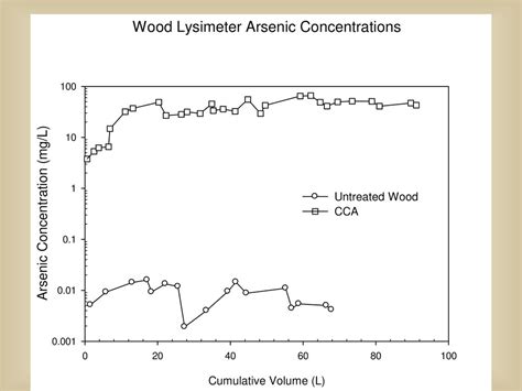 Arsenic Leaching From Disposed Cca Treated Wood Ppt Download