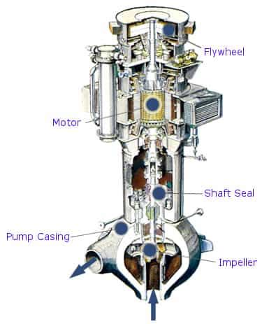 Reactor Coolant Pump - RCP | Characteristics | nuclear-power.com