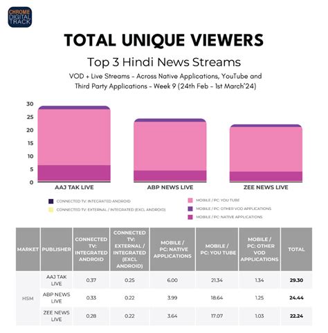 Aaj Tak Abp News And Zee News Lead Digital Consumption Chrome Digital Track