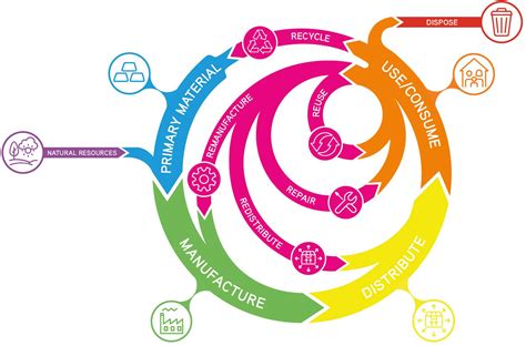 Composting and Circular Economy