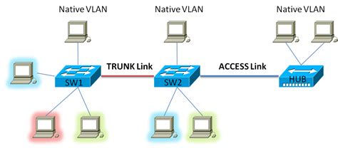 TIPOS DE V LAN