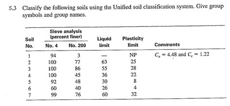 Classify The Following Soils Using The Unified Soil Classification