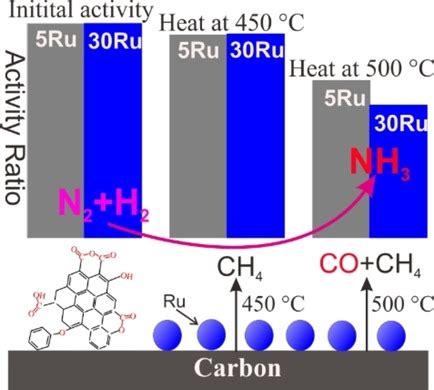 Investigation On Deactivation Of Kpromoted Ru Catalyst For Ammonia