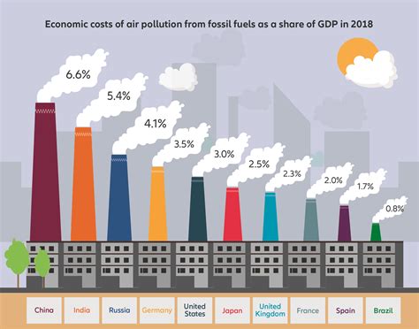 Tackling Air Pollution With Sustainable Investments