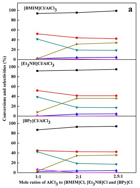 Catalysts Free Full Text Chlorination Of Toluene To O Chlorotoluene