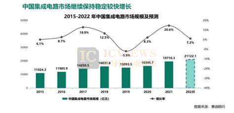 2022年全球半导体市场发展趋势展望中国集成电路规模