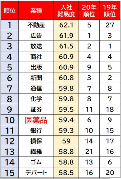 学歴を求めるのは 【製薬会社 就職難易度ランキング】学歴不問の狙い目も発見！ ヤクケン！ 薬学ライフ研究所