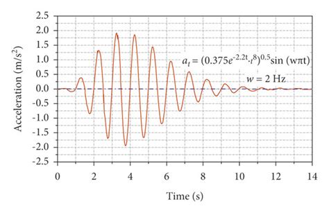 Input Ground Motion Time History ω 2 Hz Download Scientific Diagram