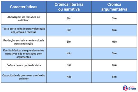 Crônica argumentativa: como fazer, estrutura - PrePara ENEM