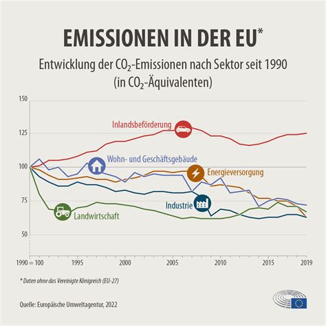 Co Emissionen Von Pkw Zahlen Und Fakten Infografik Themen