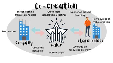 Co Creation What Is It About Cocreativs