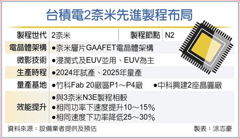 台積全球研發中心將進駐8千人 上市櫃 旺得富理財網