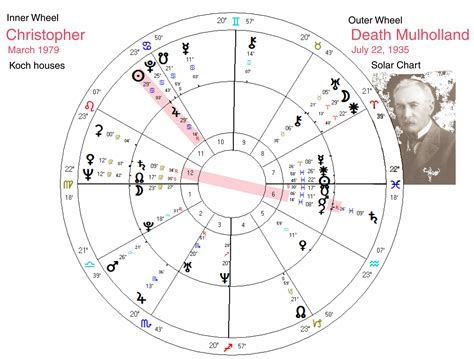 Past lives astrology chart - dasevisa