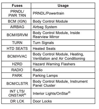 Chevrolet Equinox Fuse Box Diagram Startmycar