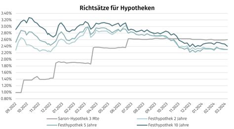 Saron Hypothek Erkl Rt Saron Zinssatz