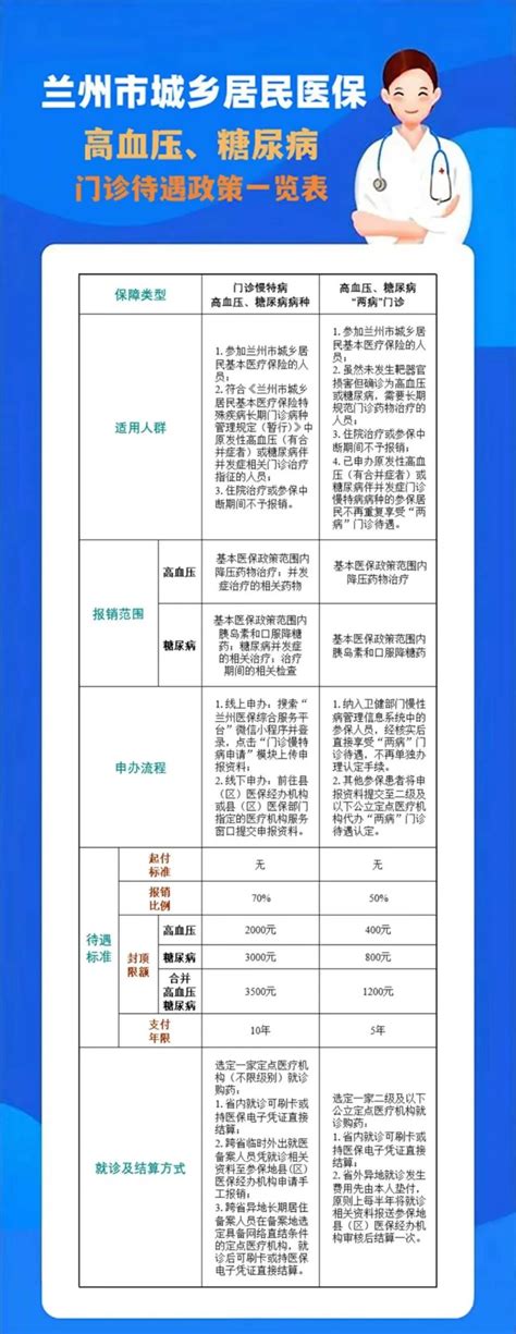 兰州市城乡居民医保高血压、糖尿病门诊待遇一览表（报销比例标准、支付限额）