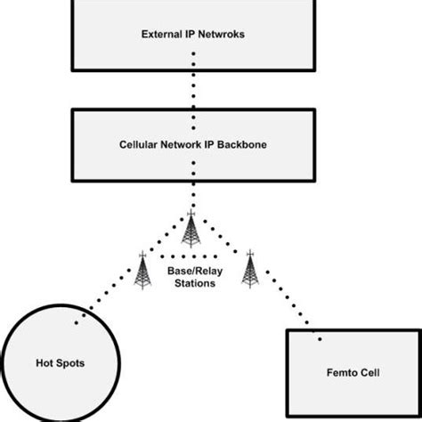 Basic Architecture Of Cellular Network Download Scientific Diagram