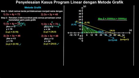 Riset Operasi Metode Grafik Program Linier Youtube