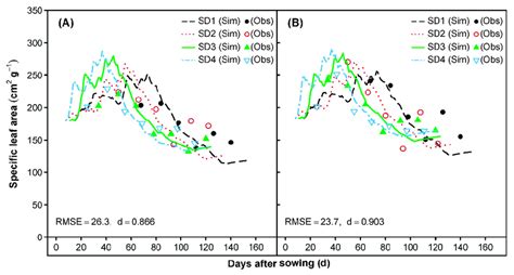 A Comparison Between The Simulated Sim And Observed Obs Specific