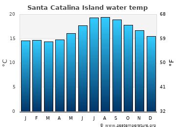 Santa Catalina Island Water Temperature (CA) | United States