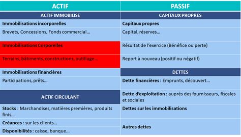 Qu Est Ce Que Les Immobilisations Corporelles