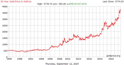 Gold Price Australia