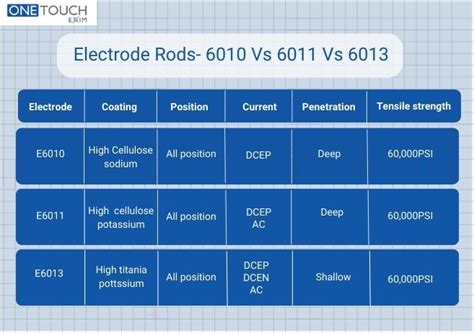 Types Of Electrode Rods- 6010 vs 6011 vs 6013 Electrode Rods