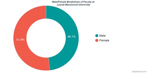 Loyola Marymount University Diversity Racial Demographics And Other Stats