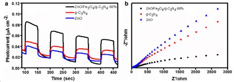 Transient Photocurrent Response A And Eis Plots B Zno G C 3 N 4