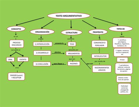 Mapa Conceptual De Textos Argumentativos Ppt