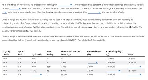 Solved As A Firm Takes On More Debt Its Probability Of Chegg