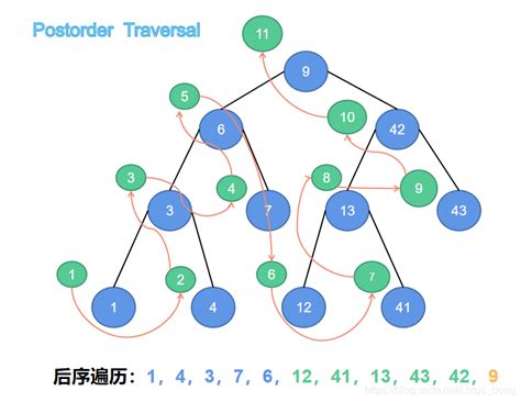 二叉树的四种遍历方法前序遍历、中序遍历、后序遍历、层序遍历有图有真相！！！前序遍历 中序遍历 后序遍历 Csdn博客