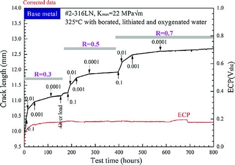 Corrosion Fatigue Crack Growth Performance Of Specimen Ct2 In Borated