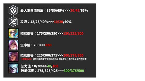 【攻略】聯盟戰棋1212改版懶人包｜新版冰鳥、弗力貝爾等三套加強陣容玩法一次看 英雄聯盟 League Of Legends 哈啦板 巴哈姆特