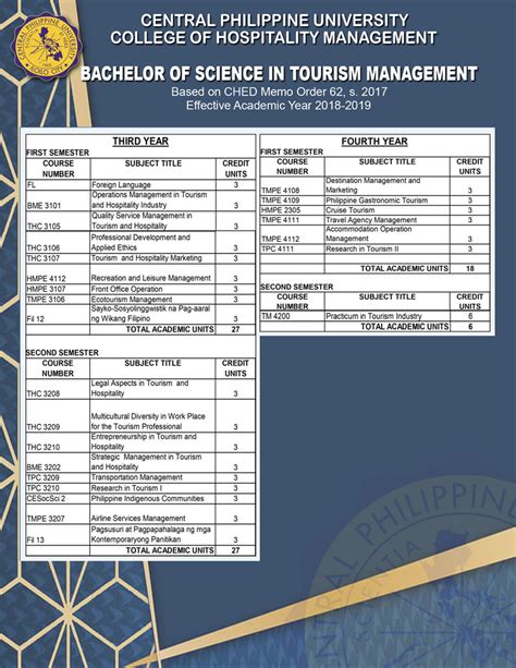 College Of Hospitality Management Central Philippine University