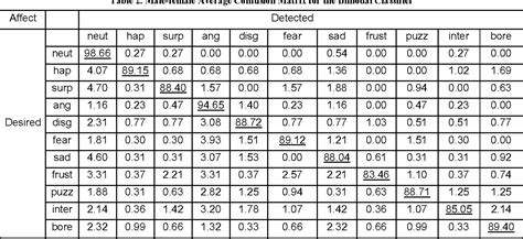 Figure From Bimodal Hci Related Affect Recognition Semantic Scholar