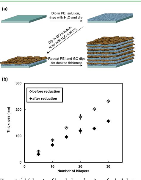 Figure 1 From Low Temperature Thermal Reduction Of Graphene Oxide Nanobrick Walls Unique