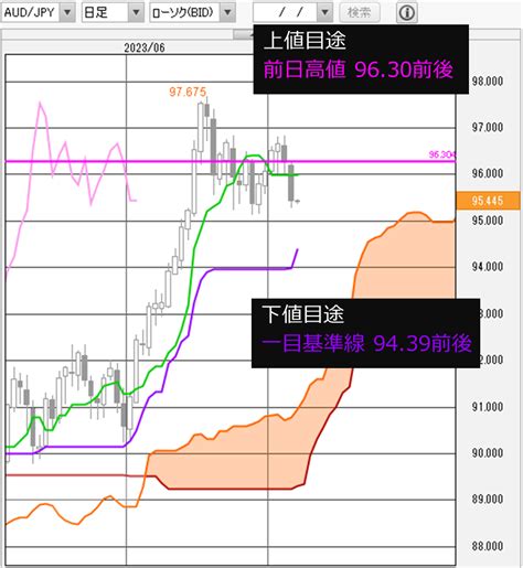 豪ドル円 今日の見通し「米雇用統計の影響が豪ドルにも？」202377 外為どっとコム マネ育チャンネル