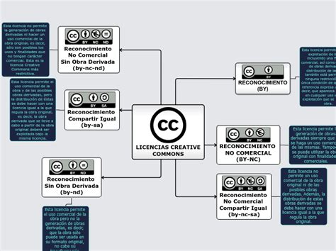 LICENCIAS CREATIVE COMMONS Mind Map