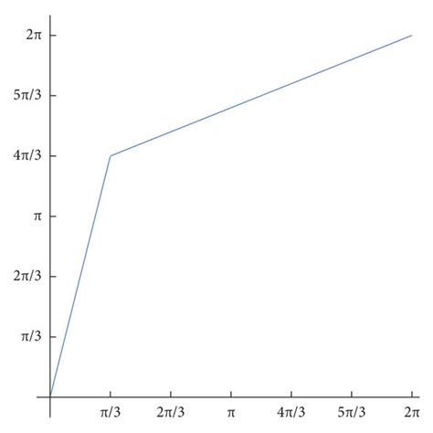 Plot Of Function ϕ In Equation 33 In Example 5 Download Scientific Diagram