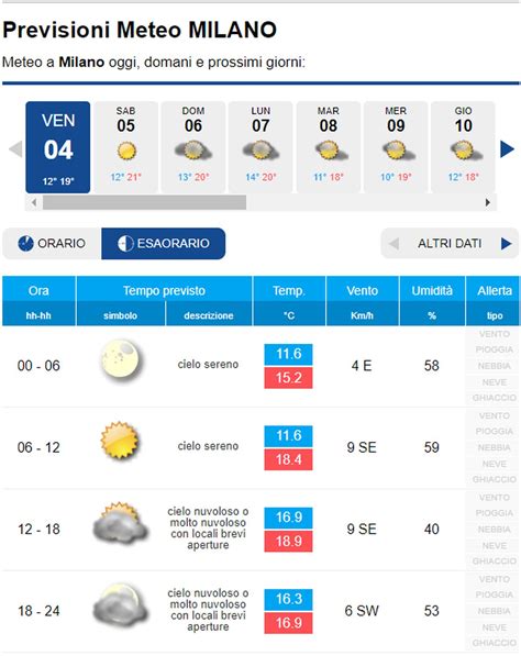 METEO MILANO Si apre una fase di lunga stabilità con bel tempo e