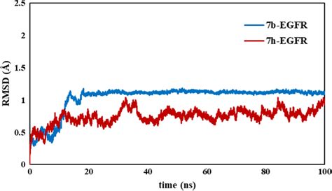 The RMSD Plots For Protein Ligand Complexes During The Simulation Time