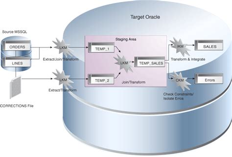 1 Introduction To Oracle Data Integrator