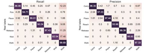 machine learning - Precision and Recall Confusion matrix - Data Science Stack Exchange