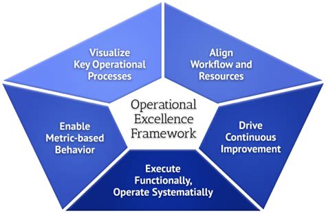 Operational Excellence Diagrams