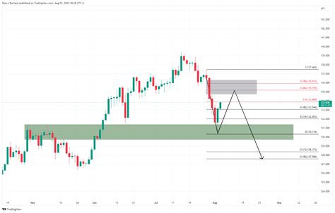 USD JPY Price Analysis Bears Are Lurking Within A Strong Bullish Trend