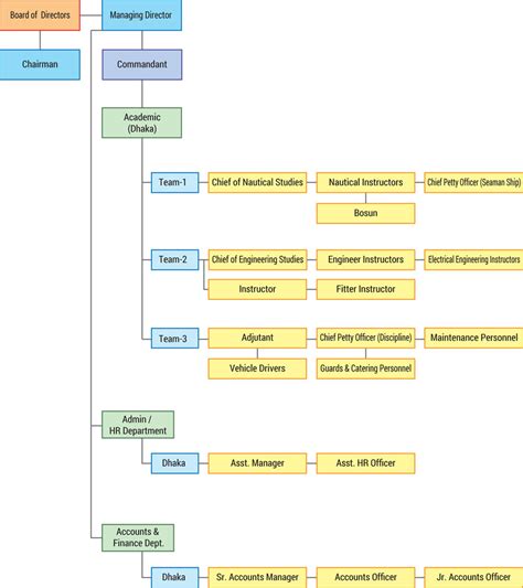 Organizational Chart International Maritime Academy