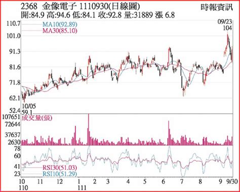 熱門股－金像電 法人敲收復月線 上市櫃 旺得富理財網