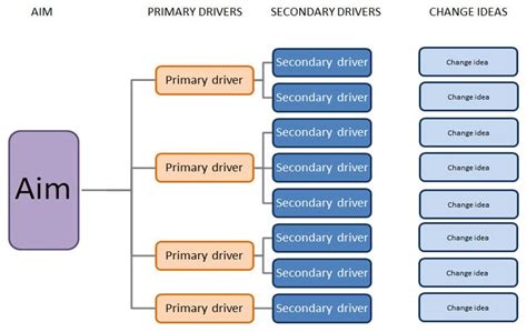 Driving Quality Improvement With Driver Diagrams Ccny